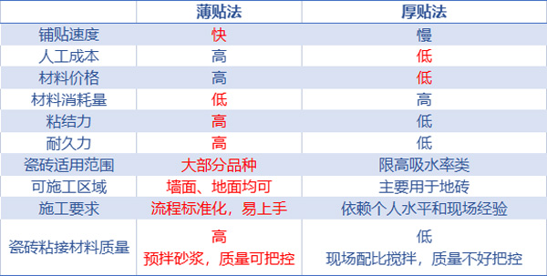 瓷磚厚貼法和薄貼法的差異.jpg